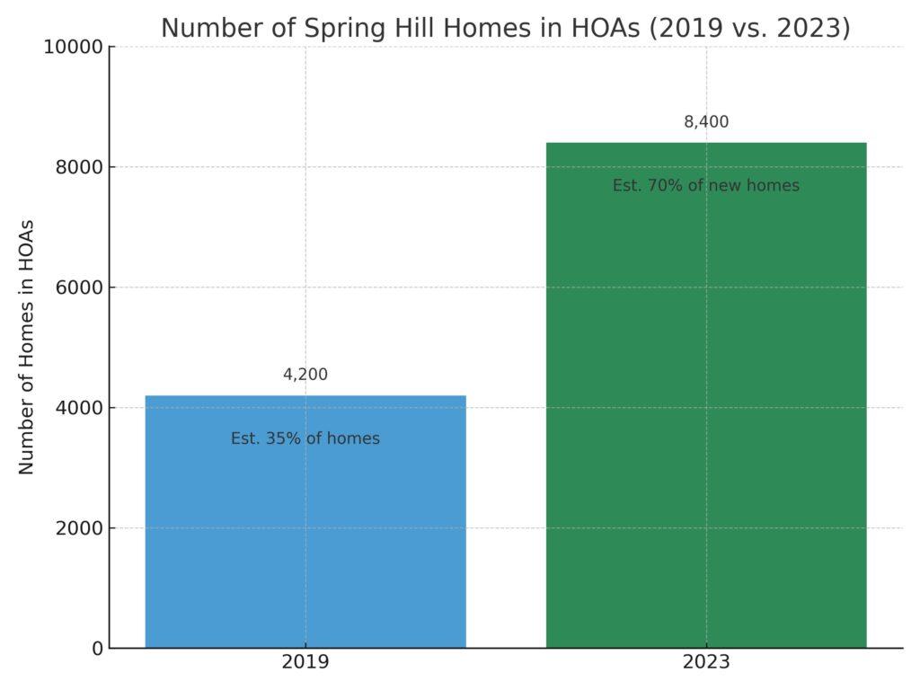 HOA Management Spring Hill Growth