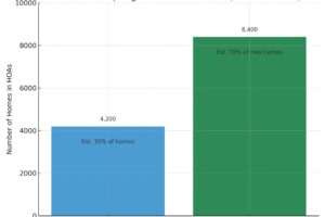 HOA Management Spring Hill Growth