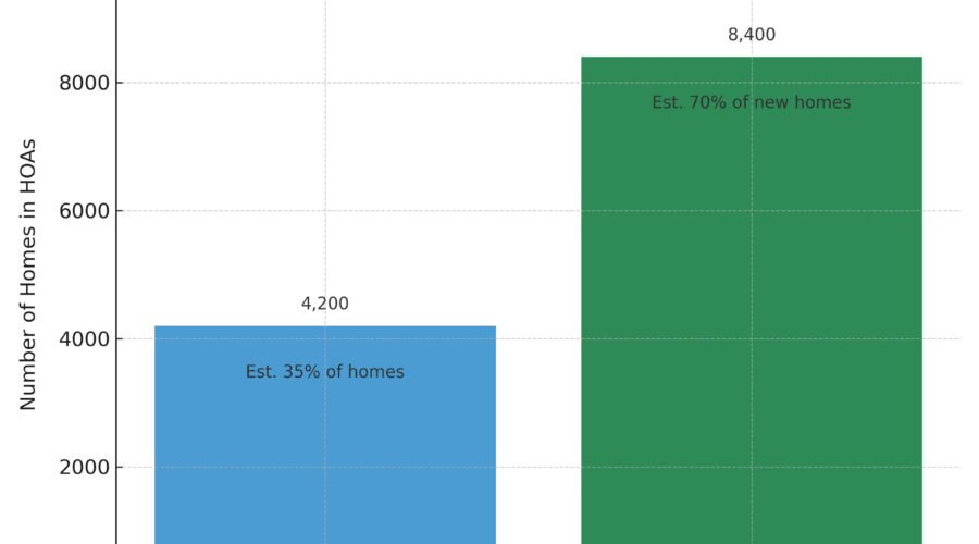 HOA Management Spring Hill Growth